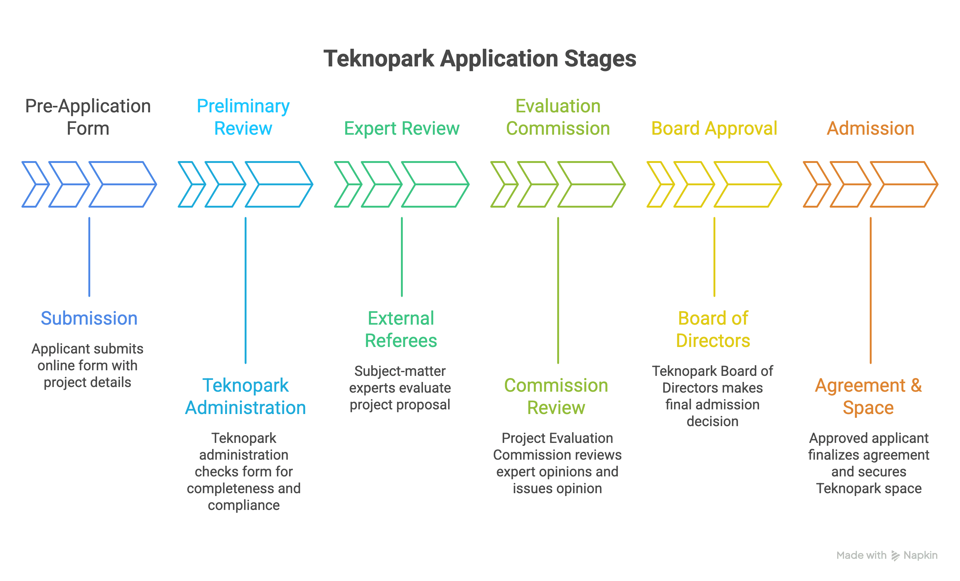 Stages of application to technopark in Turkey